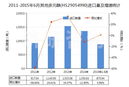 2011-2015年6月其他多元醇(HS29054990)進口量及增速統(tǒng)計